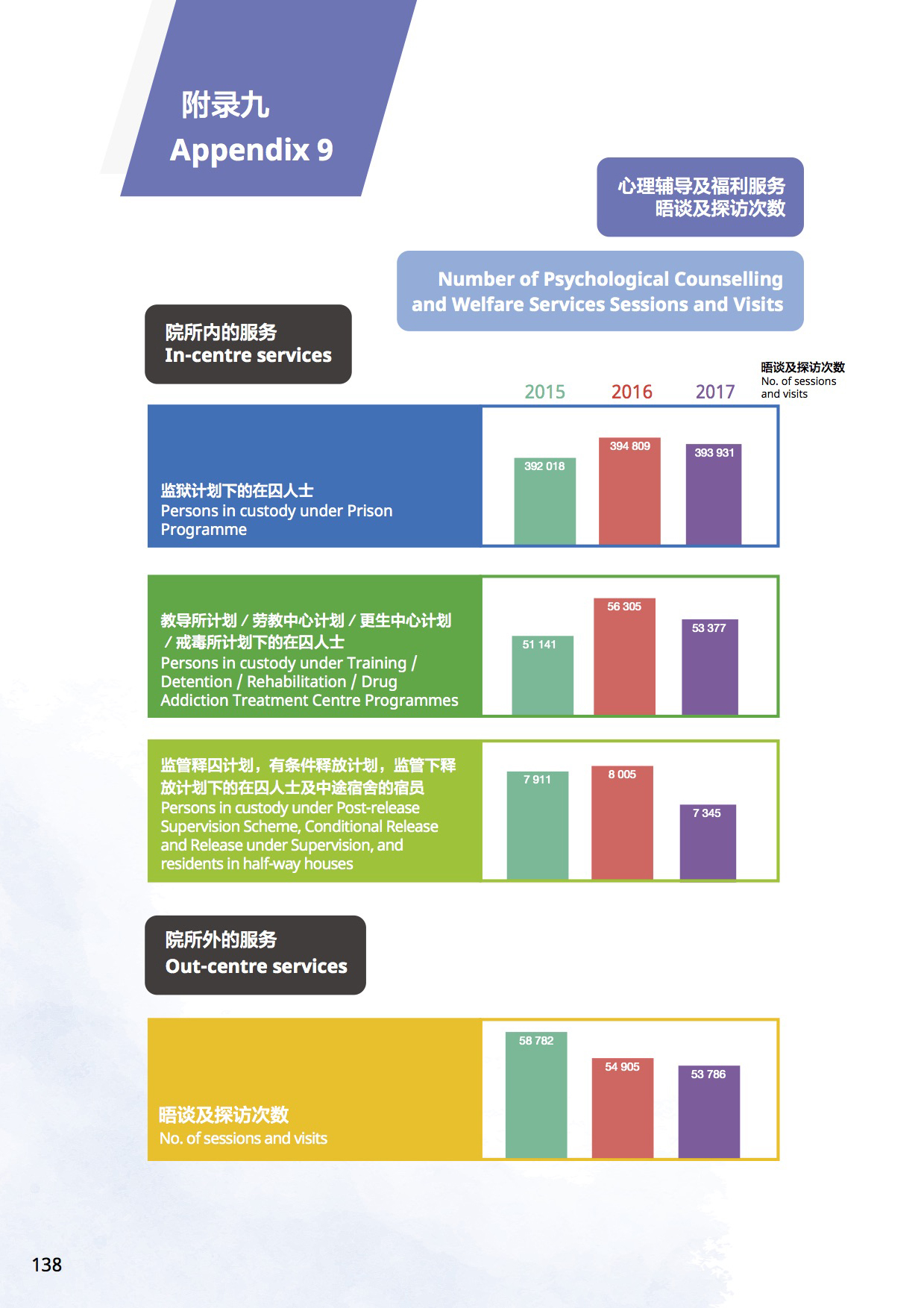 附录九 心理辅导及福利服务晤谈及探访次数